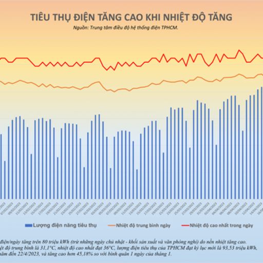 Ep7533: Tin trong nước - TP.HCM lập kỷ lục mới về tiêu thụ điện cover